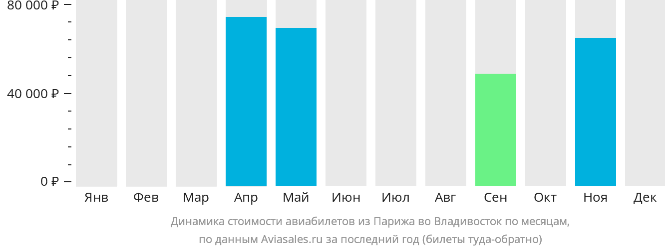 Динамика стоимости авиабилетов из Парижа во Владивосток по месяцам