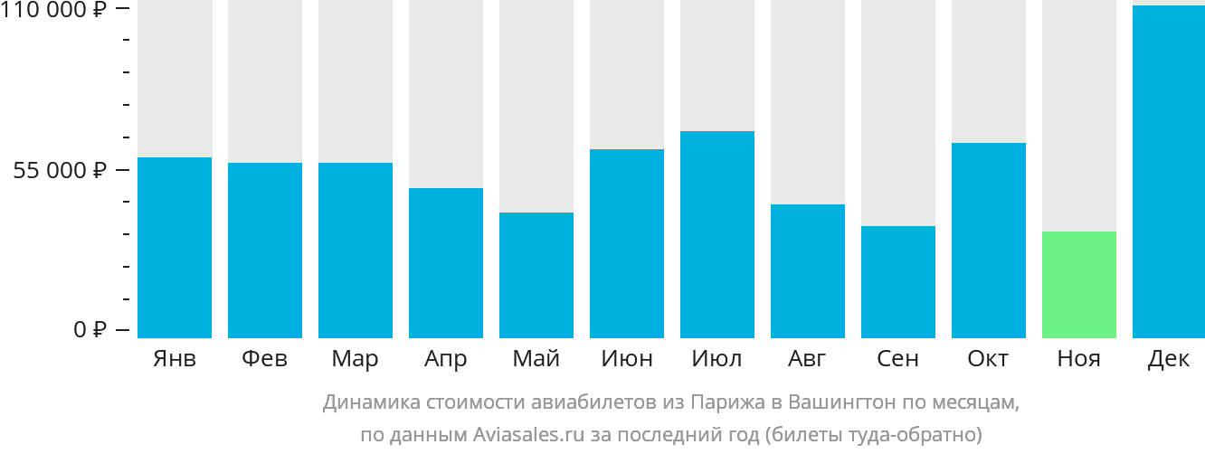 Динамика стоимости авиабилетов из Парижа в Вашингтон по месяцам