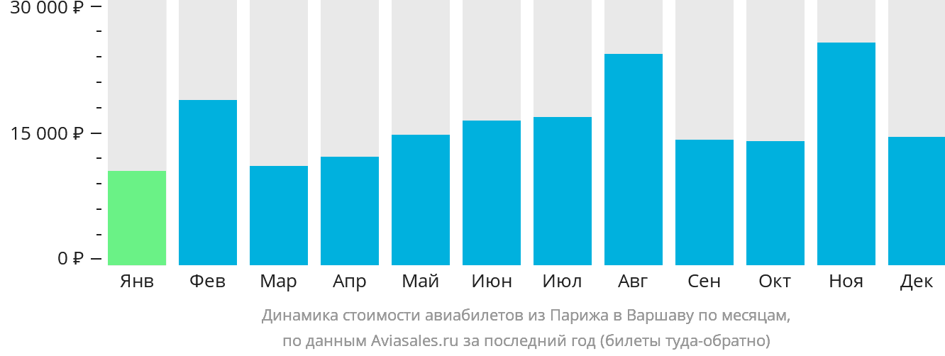 Динамика стоимости авиабилетов из Парижа в Варшаву по месяцам