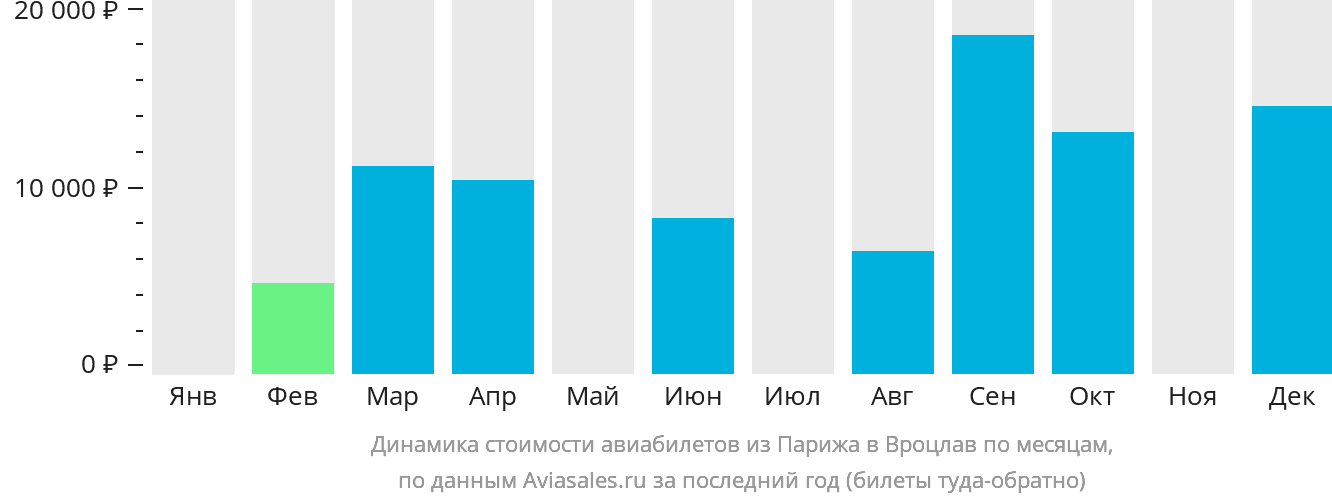 Динамика стоимости авиабилетов из Парижа в Вроцлав по месяцам