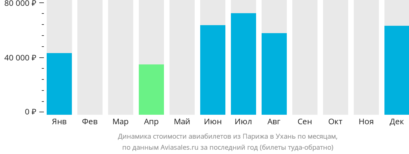 Динамика стоимости авиабилетов из Парижа в Ухань по месяцам