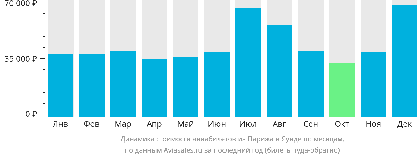 Динамика стоимости авиабилетов из Парижа в Яунде по месяцам