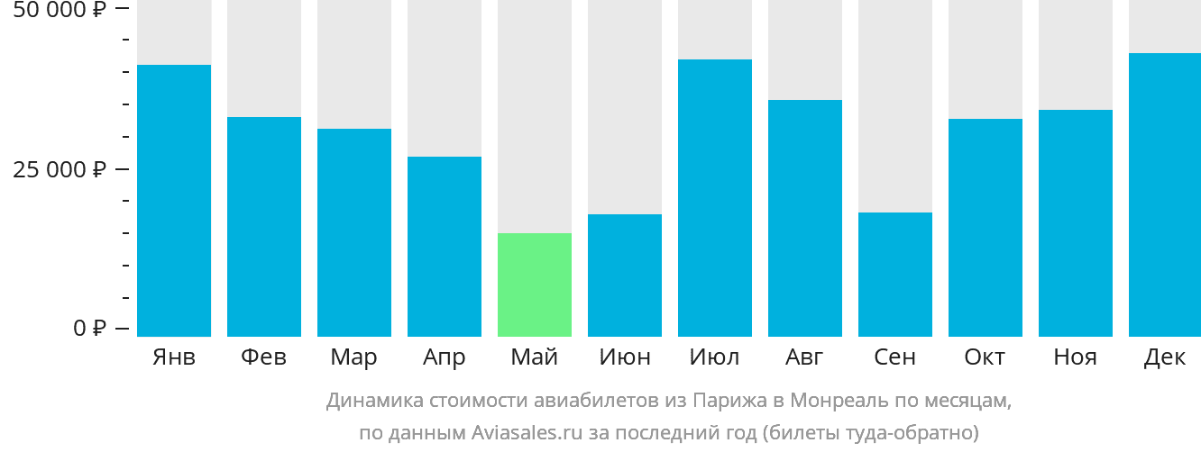Динамика стоимости авиабилетов из Парижа в Монреаль по месяцам