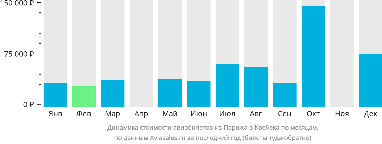 Динамика стоимости авиабилетов из Парижа в Квебек по месяцам