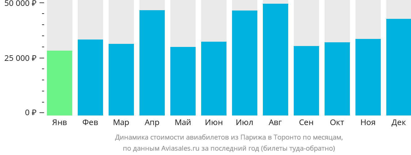 Динамика стоимости авиабилетов из Парижа в Торонто по месяцам