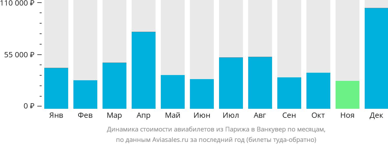 Динамика стоимости авиабилетов из Парижа в Ванкувер по месяцам