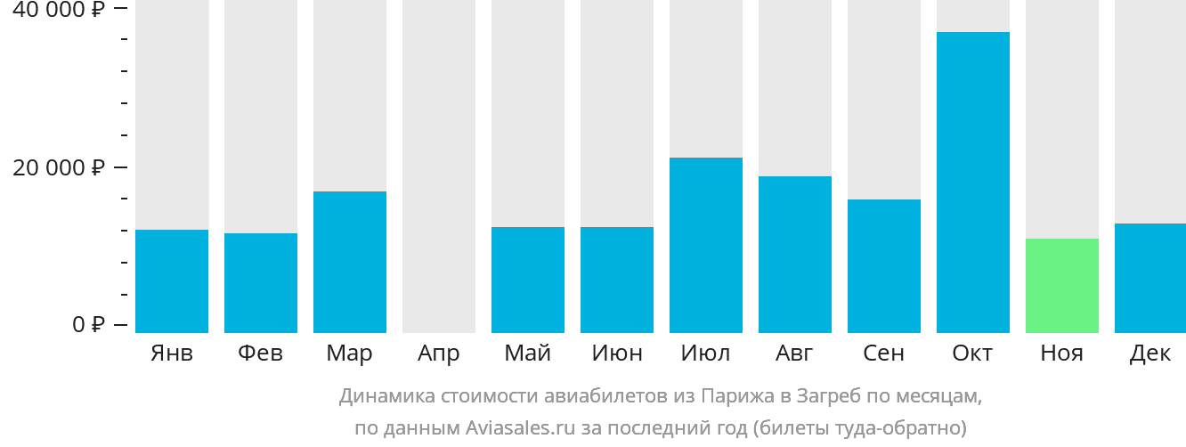 Динамика стоимости авиабилетов из Парижа в Загреб по месяцам
