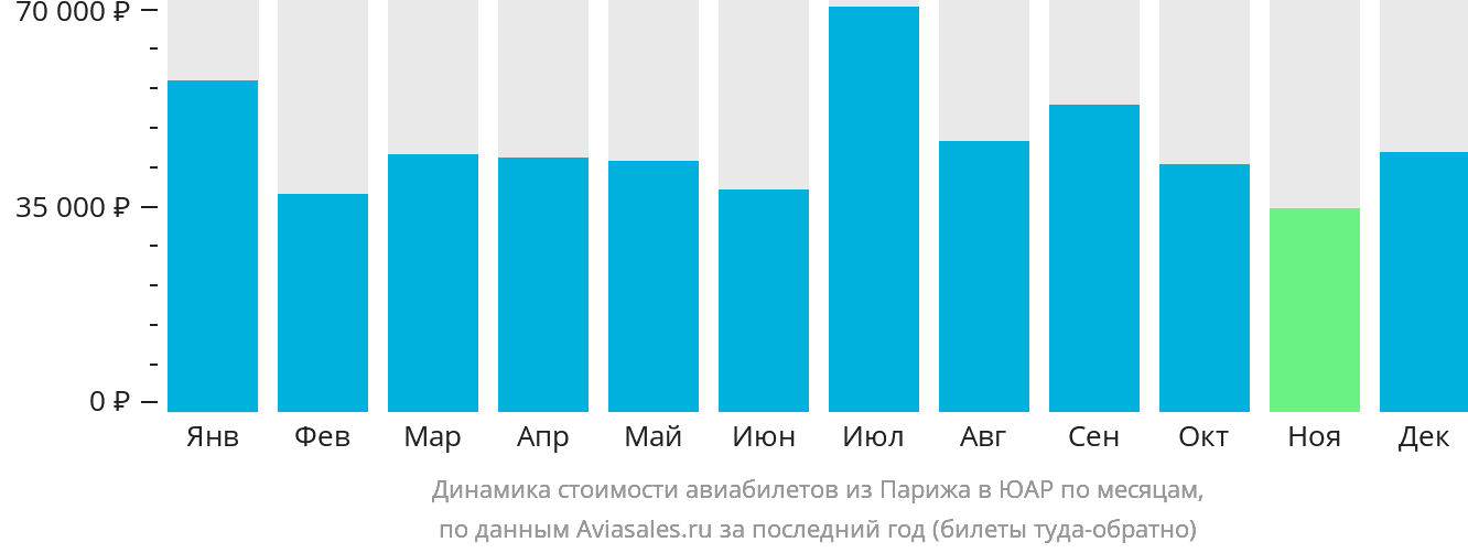 Динамика стоимости авиабилетов из Парижа в ЮАР по месяцам