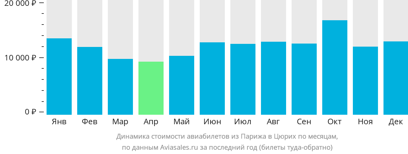Динамика стоимости авиабилетов из Парижа в Цюрих по месяцам