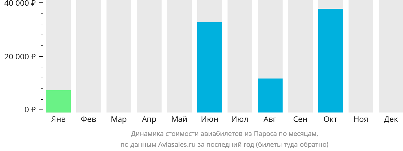 Динамика стоимости авиабилетов из Пароса по месяцам