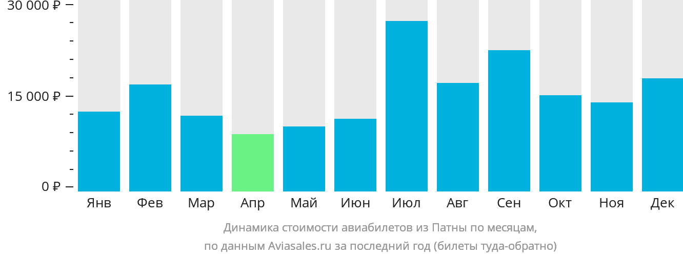 Динамика стоимости авиабилетов из Патны по месяцам