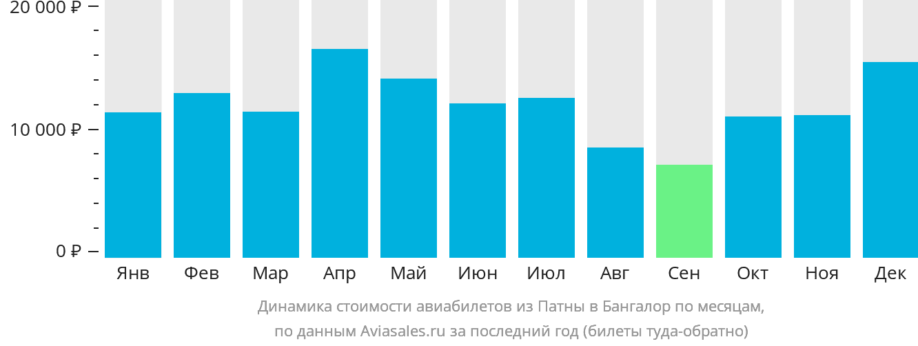 Динамика стоимости авиабилетов из Патны в Бангалор по месяцам