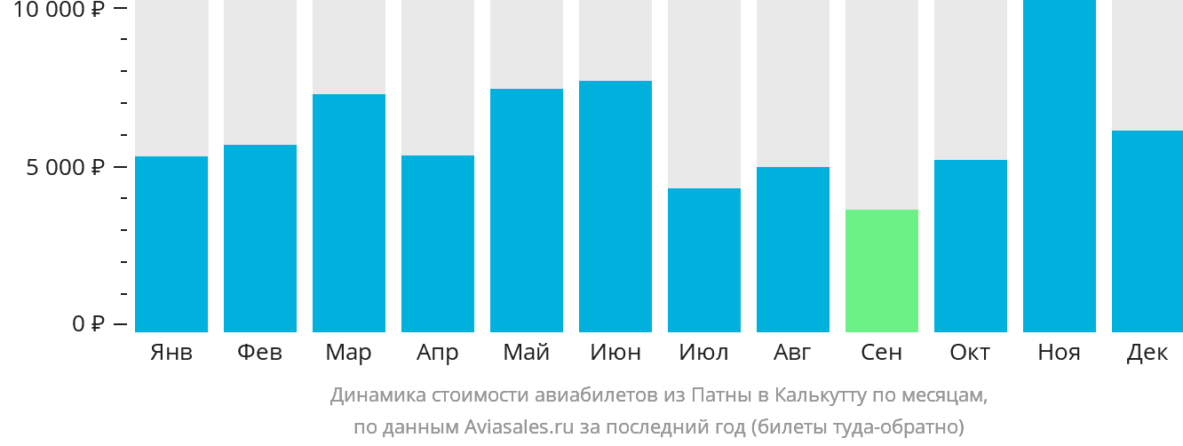 Динамика стоимости авиабилетов из Патны в Калькутту по месяцам