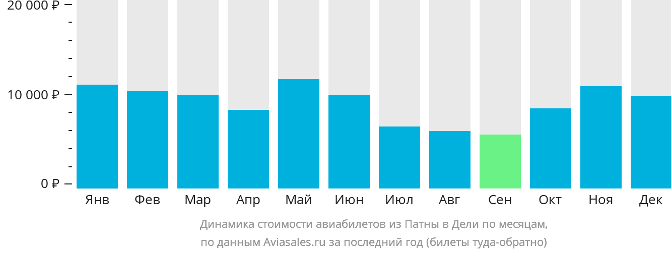 Динамика стоимости авиабилетов из Патны в Дели по месяцам