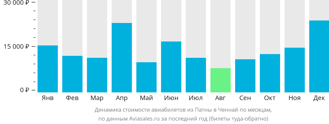Динамика стоимости авиабилетов из Патны в Ченнай по месяцам
