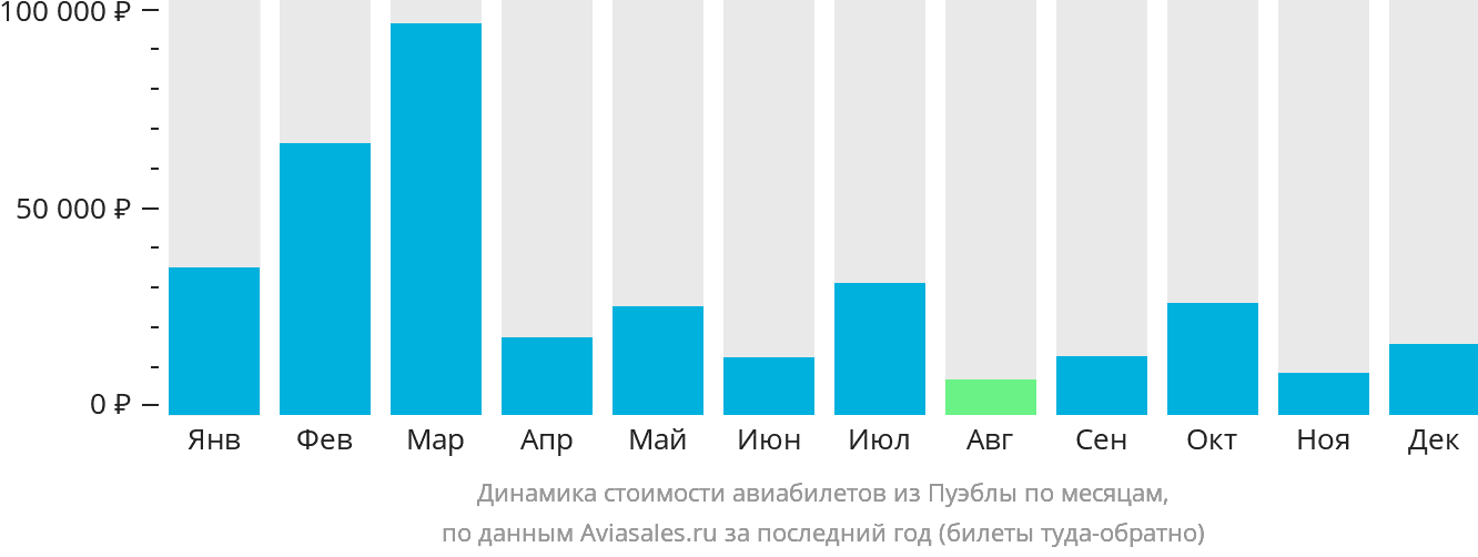 Динамика стоимости авиабилетов из Пуэблы по месяцам