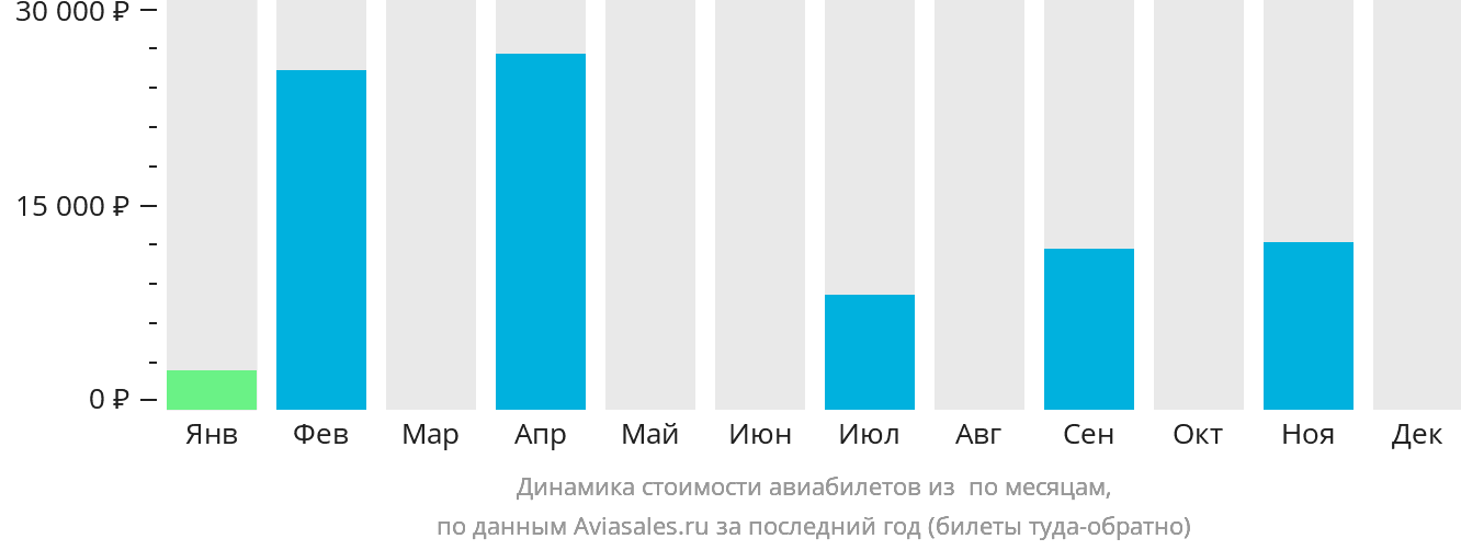 Динамика стоимости авиабилетов из Порбандара по месяцам