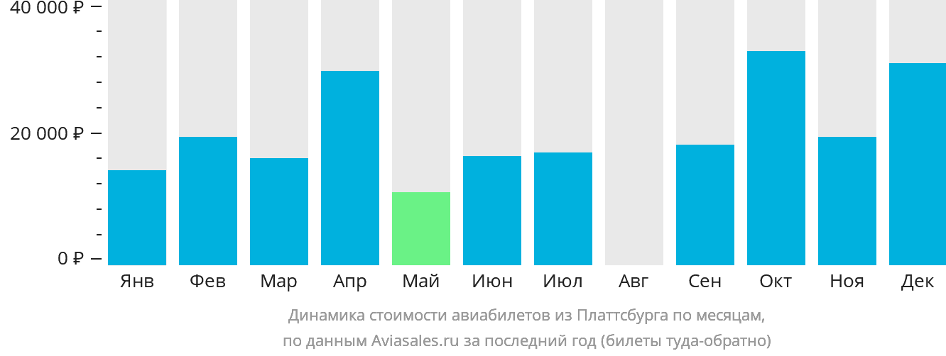 Динамика стоимости авиабилетов из Платтсбурга по месяцам