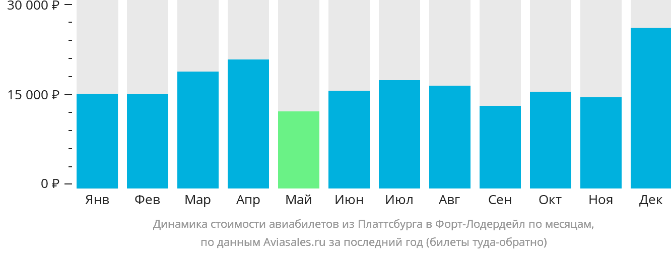 Динамика стоимости авиабилетов из Платтсбурга в Форт-Лодердейл по месяцам