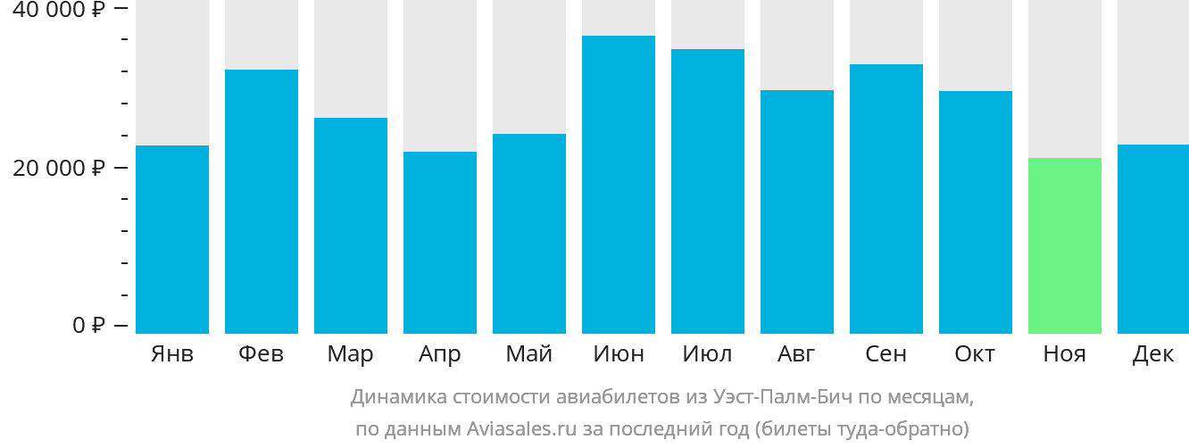 Динамика стоимости авиабилетов из Уэст-Палм-Бич по месяцам