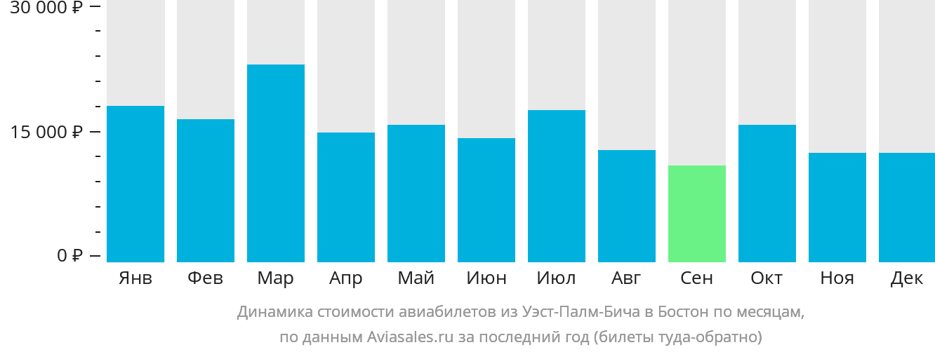 Динамика стоимости авиабилетов из Уэст-Палм-Бич в Бостон по месяцам