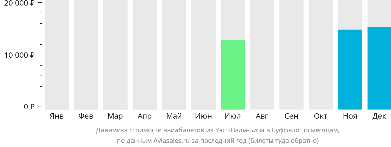 Динамика стоимости авиабилетов из Уэст-Палм-Бич в Буффало по месяцам