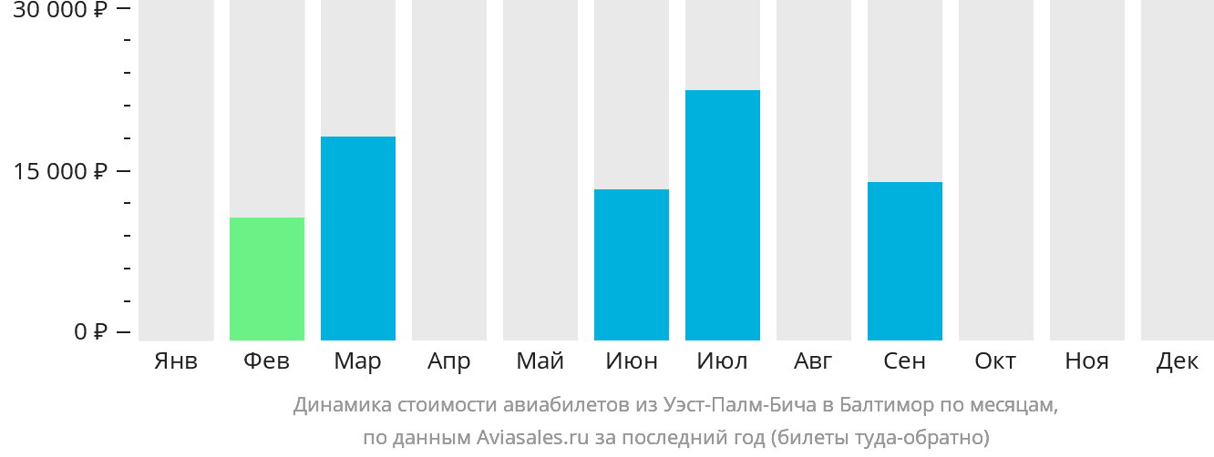 Динамика стоимости авиабилетов из Уэст-Палм-Бич в Балтимор по месяцам
