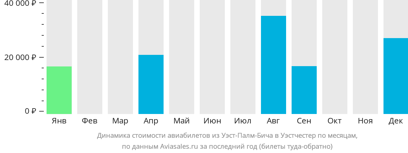 Динамика стоимости авиабилетов из Уэст-Палм-Бич в Уэстчестер по месяцам