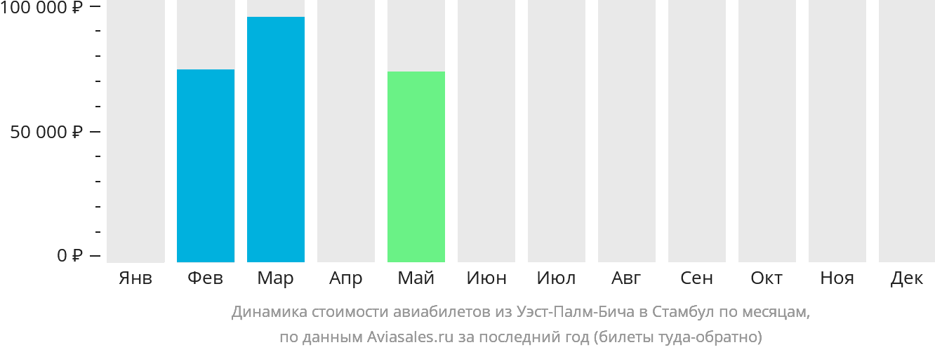 Динамика стоимости авиабилетов из Уэст-Палм-Бич в Стамбул по месяцам