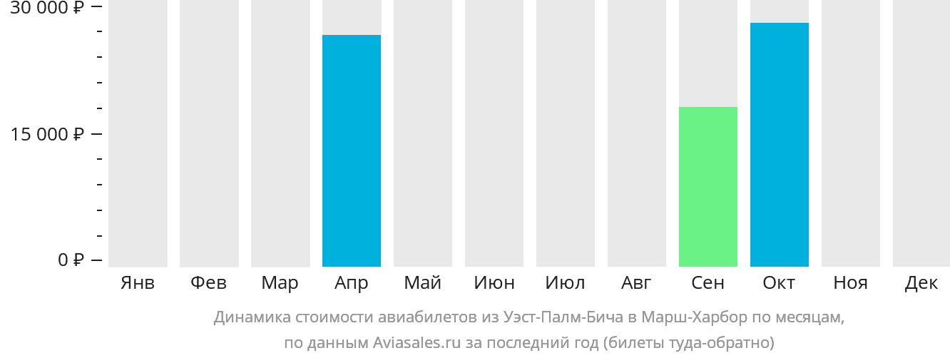 Динамика стоимости авиабилетов из Уэст-Палм-Бич в Марш-Харбор по месяцам