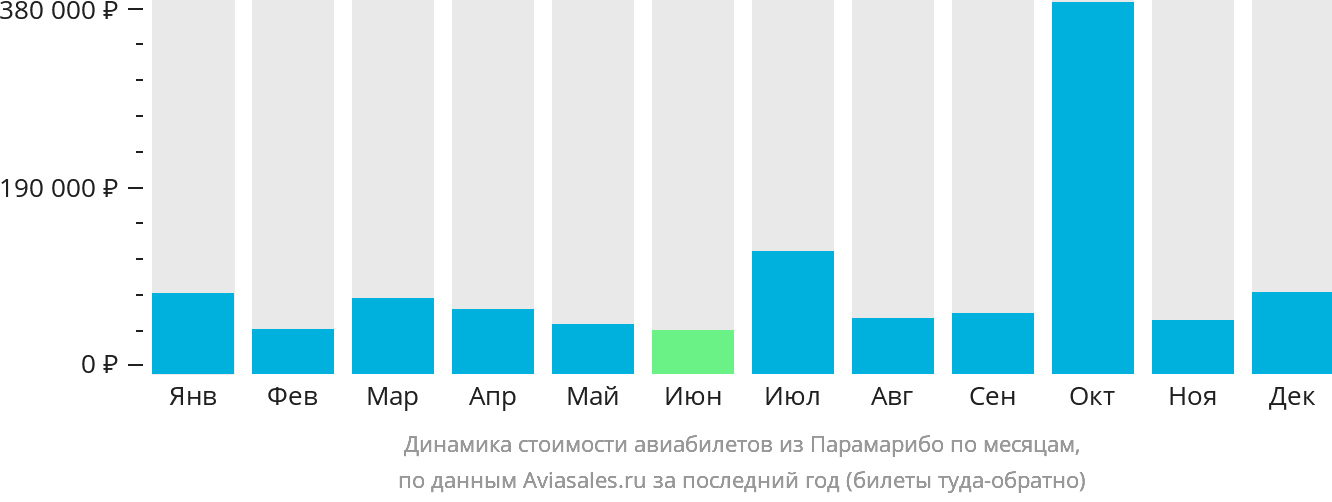Динамика стоимости авиабилетов из Парамарибо по месяцам