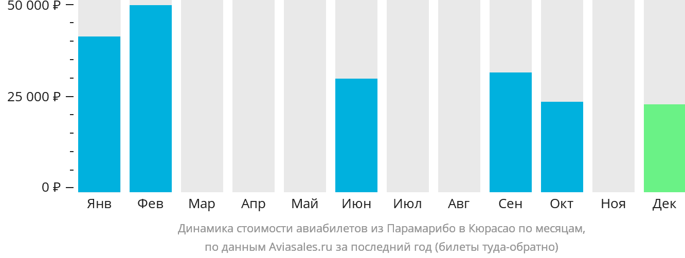 Динамика стоимости авиабилетов из Парамарибо на Кюрасао по месяцам