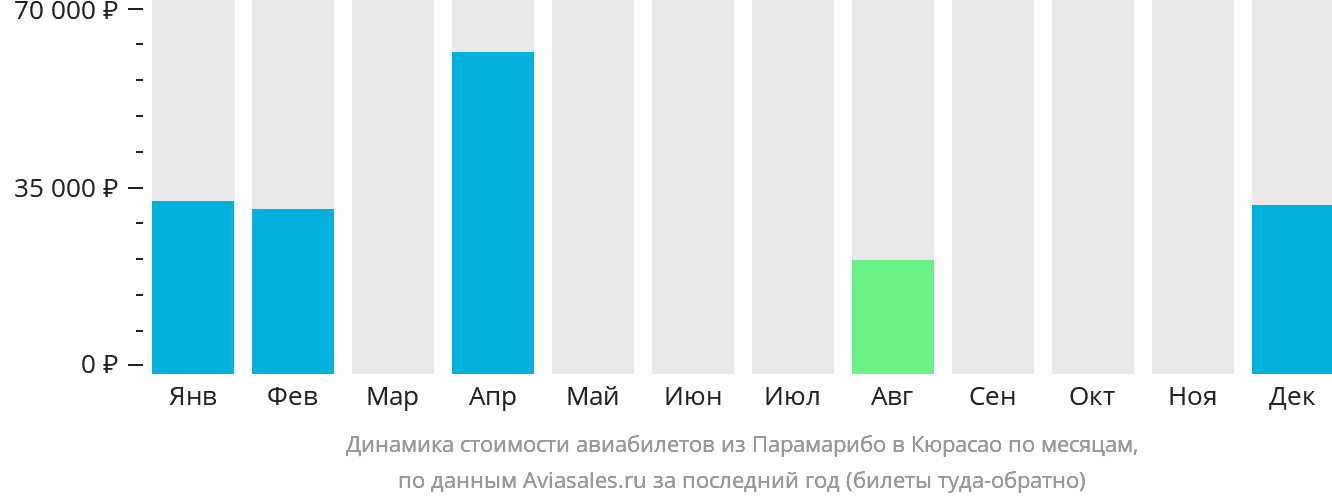 Динамика стоимости авиабилетов из Парамарибо в Кюрасао по месяцам