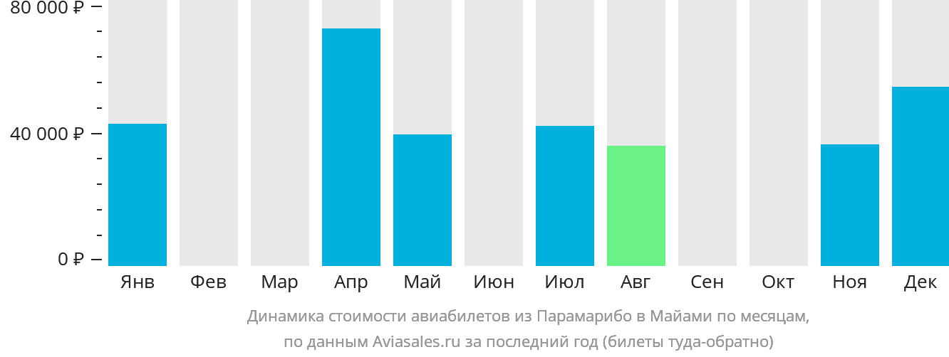 Динамика стоимости авиабилетов из Парамарибо в Майами по месяцам