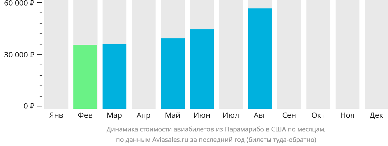 Динамика стоимости авиабилетов из Парамарибо в США по месяцам