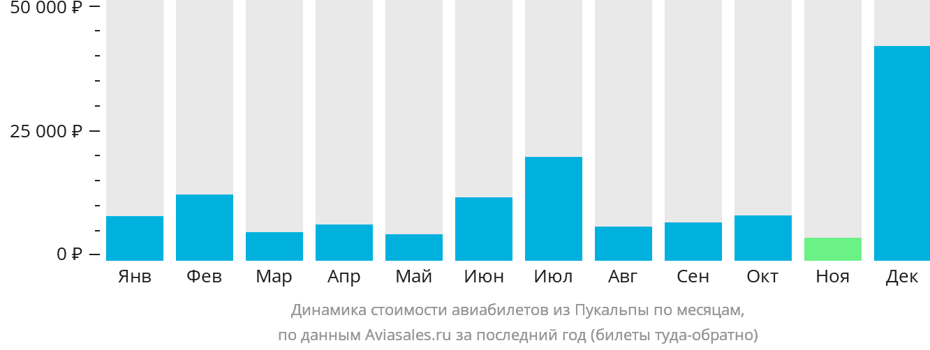Динамика стоимости авиабилетов из Пукальпы по месяцам