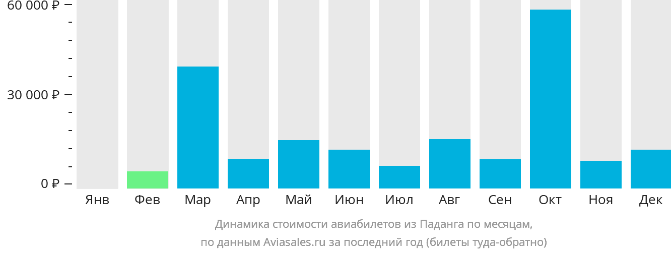 Динамика стоимости авиабилетов из Паданга по месяцам