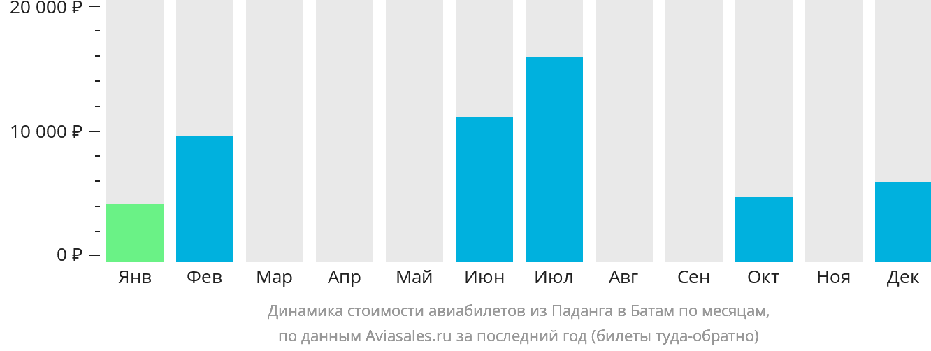 Динамика стоимости авиабилетов из Паданга в Батам по месяцам
