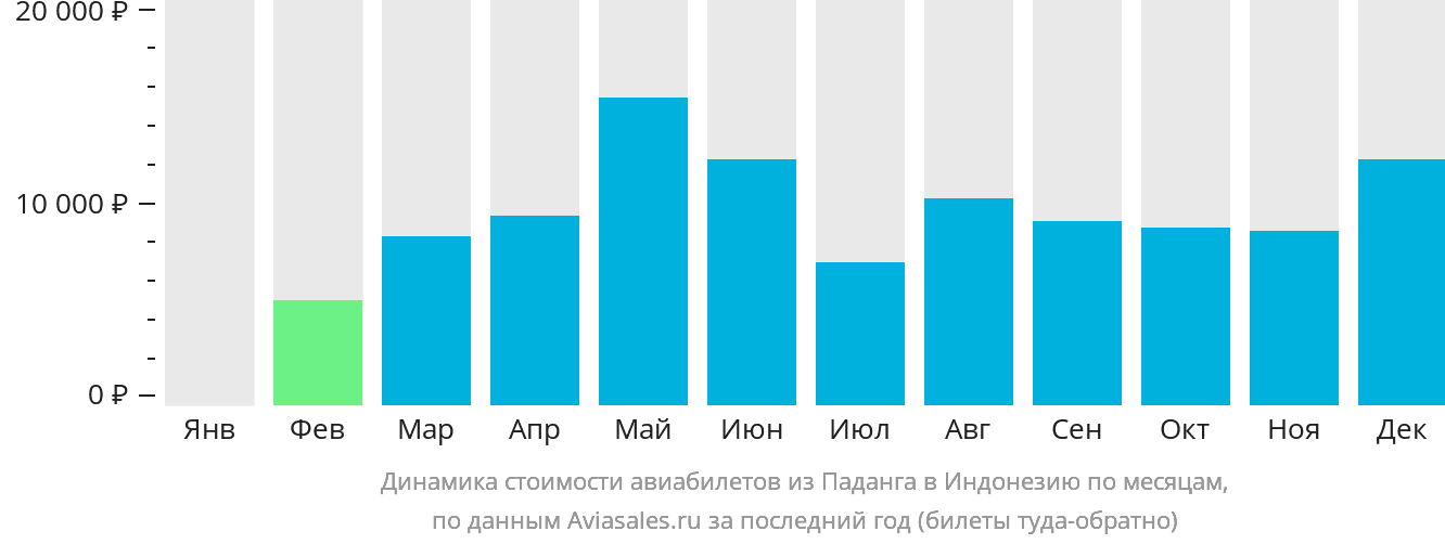 Динамика стоимости авиабилетов из Паданга в Индонезию по месяцам