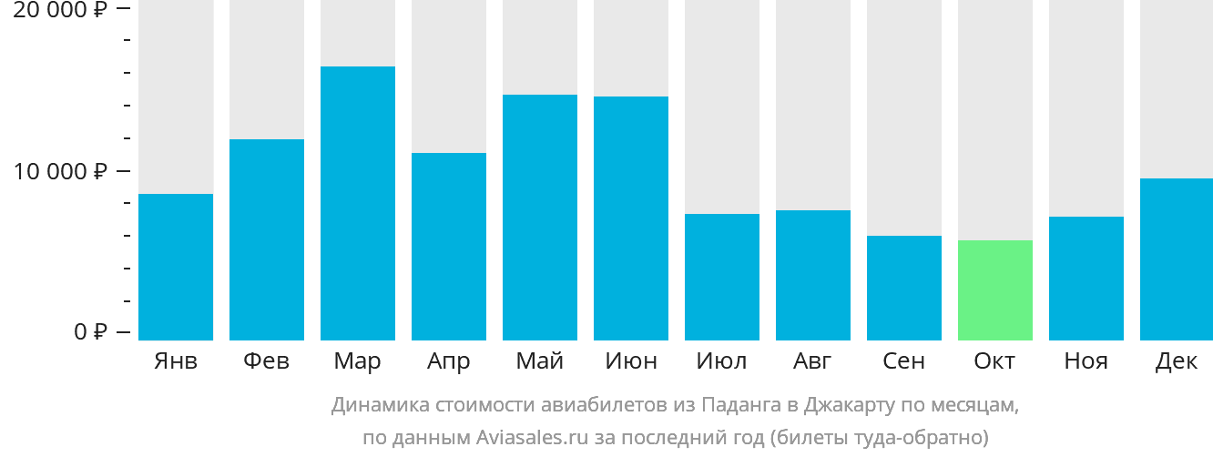 Динамика стоимости авиабилетов из Паданга в Джакарту по месяцам