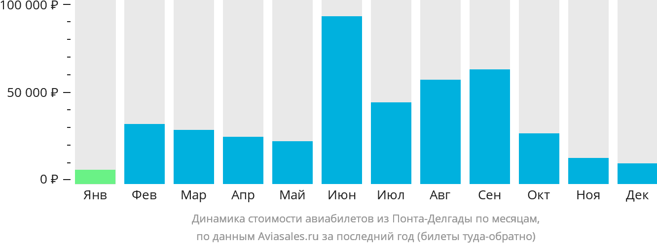 Динамика стоимости авиабилетов из Понта-Делгады по месяцам