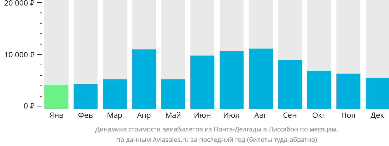 Динамика стоимости авиабилетов из Понта-Делгады в Лиссабон по месяцам