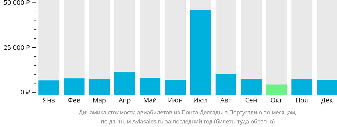 Динамика стоимости авиабилетов из Понта-Делгады в Португалию по месяцам