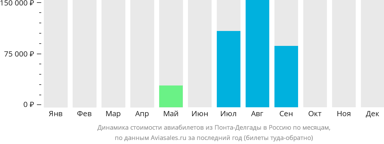 Динамика стоимости авиабилетов из Понта-Делгады в Россию по месяцам