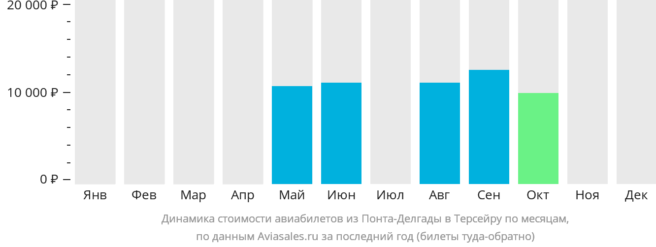 Динамика стоимости авиабилетов из Понта-Делгады на Терсейру по месяцам
