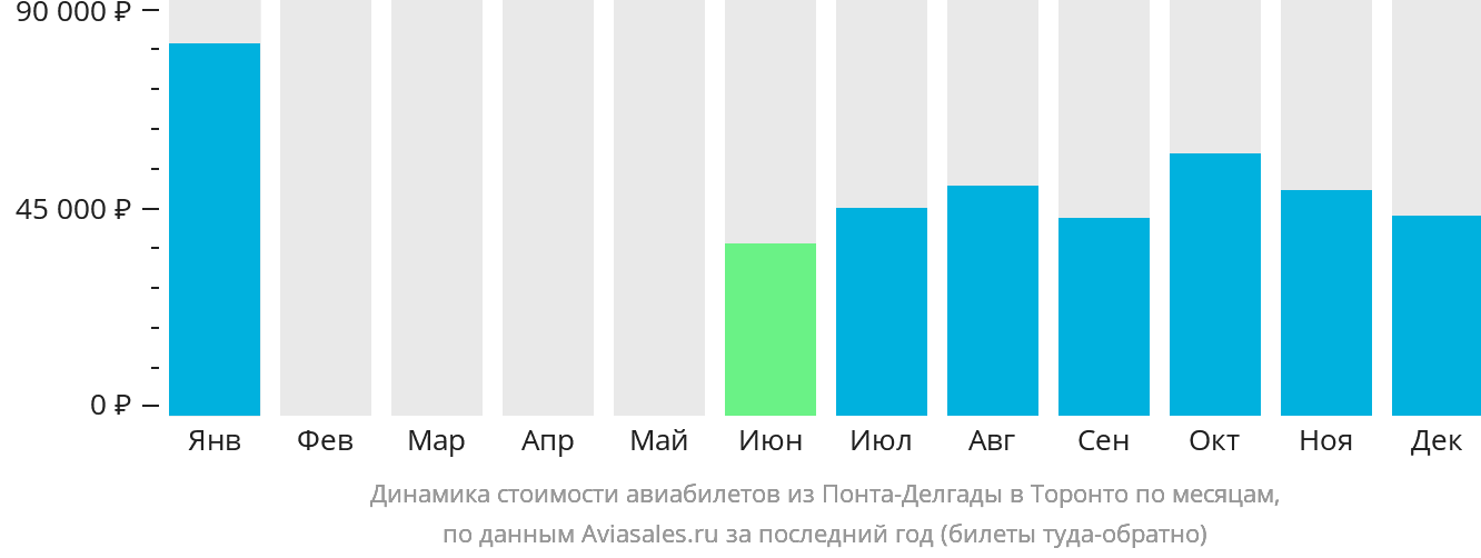 Динамика стоимости авиабилетов из Понта-Делгады в Торонто по месяцам