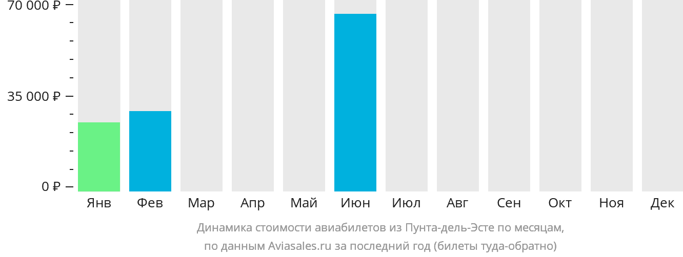 Динамика стоимости авиабилетов из Пунта-дель-Эсте по месяцам