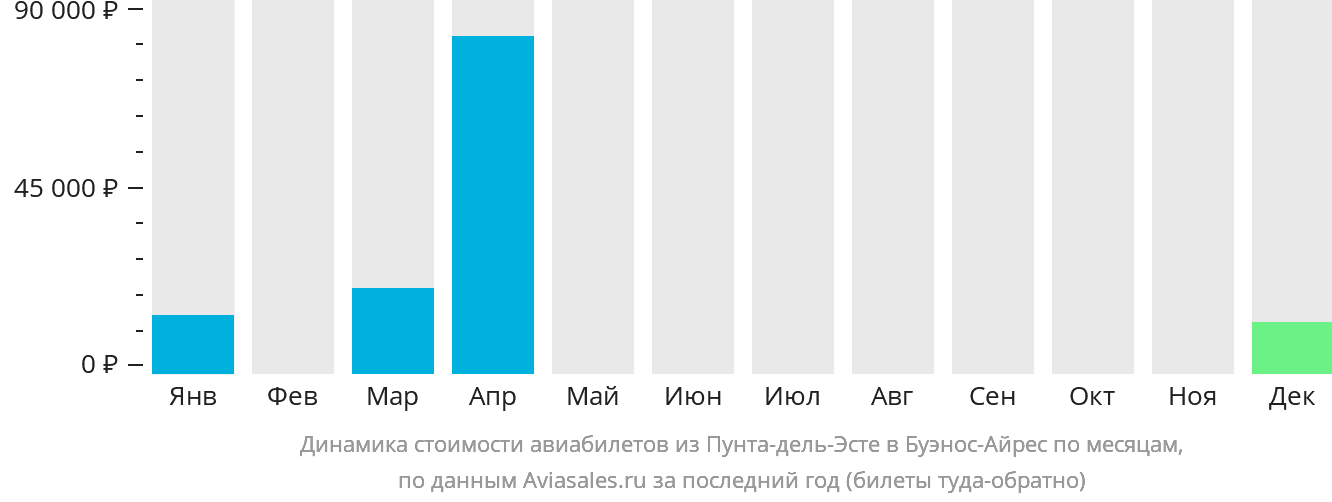 Динамика стоимости авиабилетов из Пунта-дель-Эсте в Буэнос-Айрес по месяцам