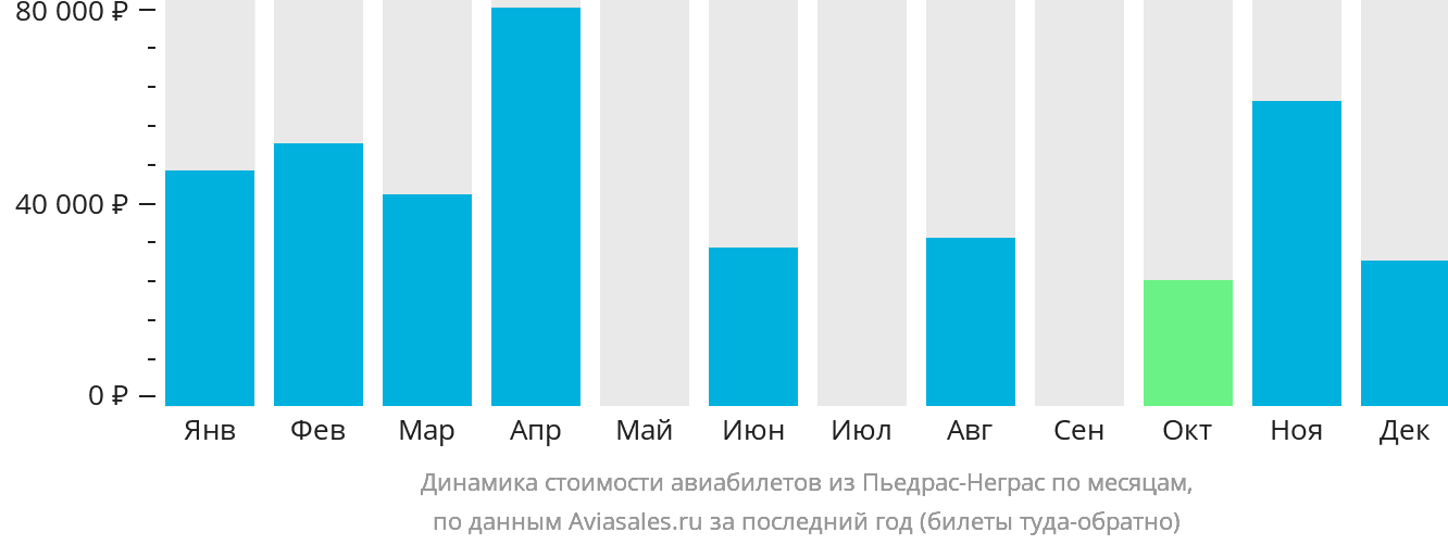Динамика стоимости авиабилетов из Пьедрас-Неграс по месяцам