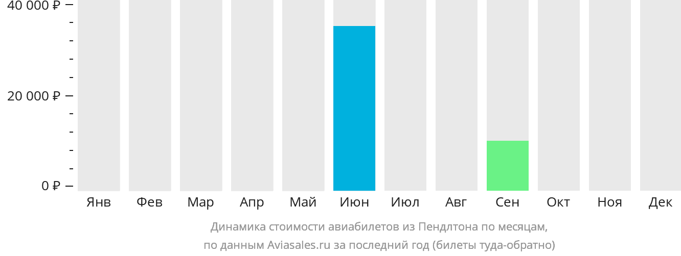 Динамика стоимости авиабилетов из Пендлтона по месяцам